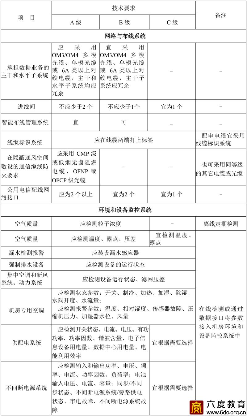各級數據中心技術要求 GB50174—2017 附表A